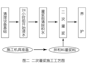 平利灌浆料施工工艺—文字完整版